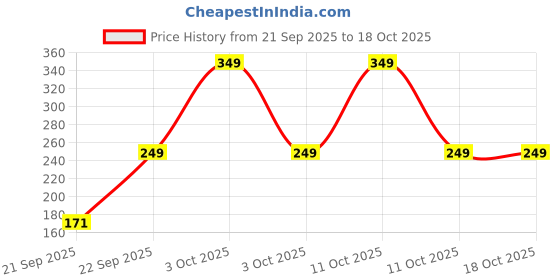 nykaa.com Cos-IQ Exfoliating FC-3 Face Cleanser cos-iq Price History Graph from 21 Sep 2025 to 15 Oct 2025