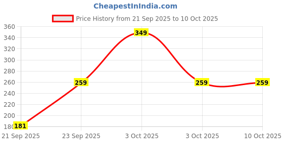 nykaa.com Cos-IQ Fc-2 Face Cleanser For Dry Skin cos-iq Price History Graph from 21 Sep 2025 to 10 Oct 2025