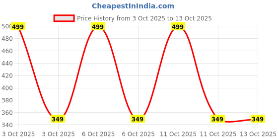 nykaa.com Cos-IQ Foaming F1 Intimate Wash - Lactic Acid & Lactoserum cos-iq Price History Graph from 3 Oct 2025 to 13 Oct 2025