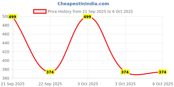 nykaa.com Cos-IQ Foaming F3 Intimate Wash - Lactic Acid & Lactoserum For Ichiness & Odour cos-iq Price History Graph from 21 Sep 2025 to 5 Oct 2025