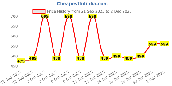 nykaa.com Cos-IQ Niacinamide Vitamin B3-20 Face Serum cos-iq Price History Graph from 21 Sep 2025 to 2 Dec 2025