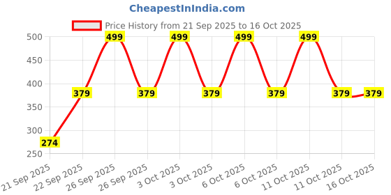 nykaa.com Cos-IQ Peel ABP-11% Exfoliate AHA + BHA + PHA Beginner Friendly Serum cos-iq Price History Graph from 21 Sep 2025 to 15 Oct 2025