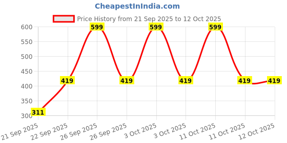 nykaa.com Cos-IQ Peel ABP-22% Exfoliate AHA + BHA + PHA Beginner Friendly Serum cos-iq Price History Graph from 21 Sep 2025 to 11 Oct 2025