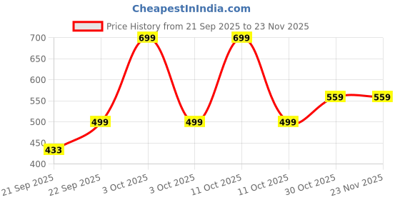 nykaa.com Cos-IQ Peel ABP-33% High Strength Exfoliate AHA + BHA + PHA Serum cos-iq Price History Graph from 21 Sep 2025 to 23 Nov 2025
