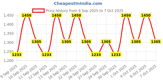 nykaa.com COSRX Advanced Snail 96 Mucin Power Essence cosrx Price History Graph from 9 Sep 2025 to 7 Oct 2025