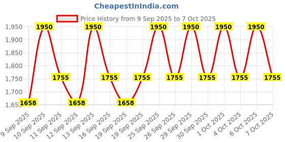 nykaa.com COSRX Advanced Snail Hydrogel Eye Patch cosrx Price History Graph from 9 Sep 2025 to 7 Oct 2025