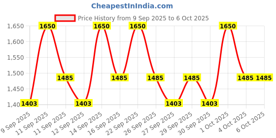 nykaa.com COSRX Advanced Snail Mucin 92 All In One Cream with Hyaluronic Acid cosrx Price History Graph from 9 Sep 2025 to 4 Oct 2025