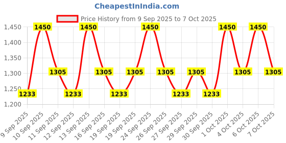 nykaa.com COSRX Advanced Snail Mucin Gel Cleanser cosrx Price History Graph from 9 Sep 2025 to 7 Oct 2025