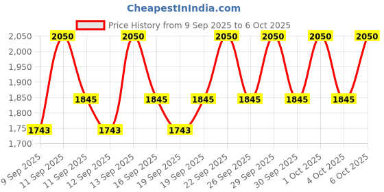 nykaa.com COSRX Advanced Snail Peptide Eye Cream cosrx Price History Graph from 9 Sep 2025 to 6 Oct 2025
