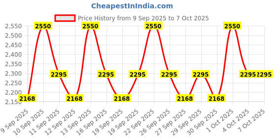 nykaa.com COSRX Advanced Snail Radiance Dual Essence cosrx Price History Graph from 9 Sep 2025 to 6 Oct 2025