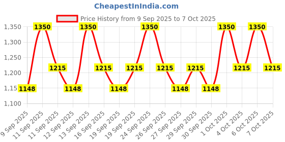 nykaa.com COSRX AHA 7 Whitehead Power Liquid cosrx Price History Graph from 9 Sep 2025 to 6 Oct 2025