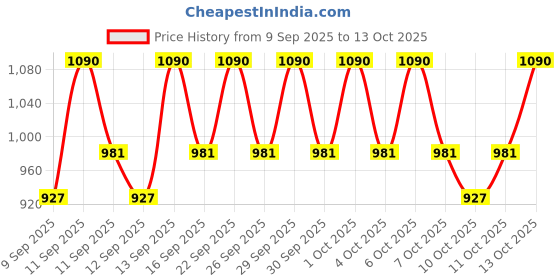 nykaa.com COSRX AHA/BHA Clarifying Treatment Toner cosrx Price History Graph from 9 Sep 2025 to 12 Oct 2025