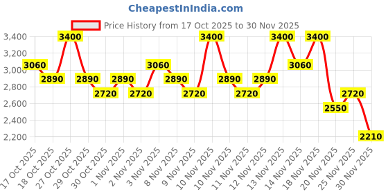nykaa.com COSRX & Torriden Hydration & Glow Boost Combo for Dry Skin cosrx Price History Graph from 17 Oct 2025 to 30 Nov 2025