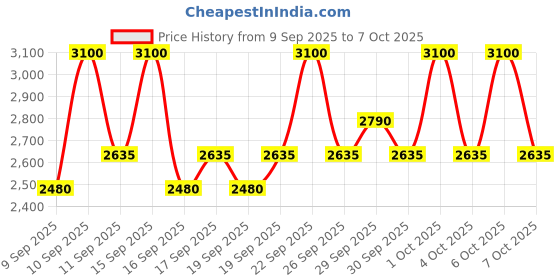 nykaa.com COSRX Bestseller Combo cosrx Price History Graph from 9 Sep 2025 to 7 Oct 2025