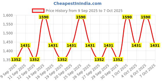 nykaa.com COSRX BHA Blackhead Power Liquid cosrx Price History Graph from 9 Sep 2025 to 7 Oct 2025