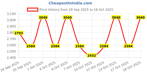 nykaa.com COSRX Day & Night Cream Combo cosrx Price History Graph from 29 Sep 2025 to 18 Oct 2025