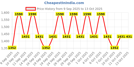 nykaa.com COSRX Full Fit Propolis Honey Overnight Mask cosrx Price History Graph from 9 Sep 2025 to 13 Oct 2025