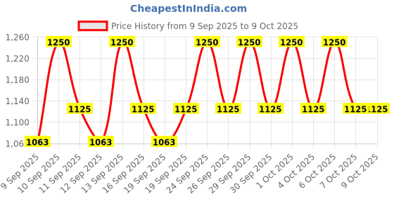 nykaa.com COSRX Full Fit Propolis Synergy Toner cosrx Price History Graph from 9 Sep 2025 to 9 Oct 2025