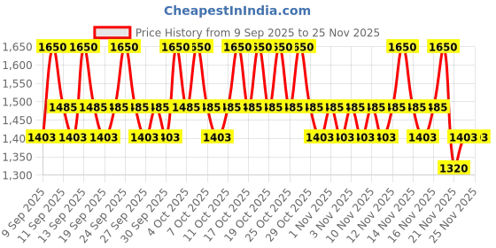 nykaa.com COSRX Hyaluronic Acid Intensive Cream cosrx Price History Graph from 9 Sep 2025 to 25 Nov 2025
