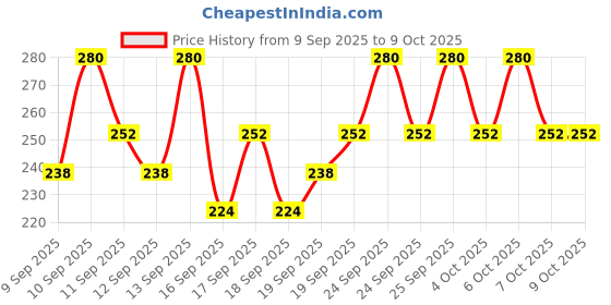 nykaa.com Cosrx Master Patch Clear Fit - Pack Of 18 cosrx Price History Graph from 9 Sep 2025 to 9 Oct 2025