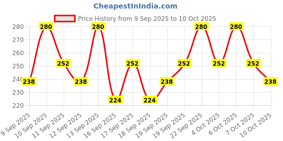 nykaa.com Cosrx Master Patch Original Fit - Pack Of 24 cosrx Price History Graph from 9 Sep 2025 to 9 Oct 2025