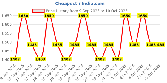 nykaa.com COSRX OIL-FREE Ultra Moisturizing Lotion (with Birch Sap) cosrx Price History Graph from 9 Sep 2025 to 9 Oct 2025