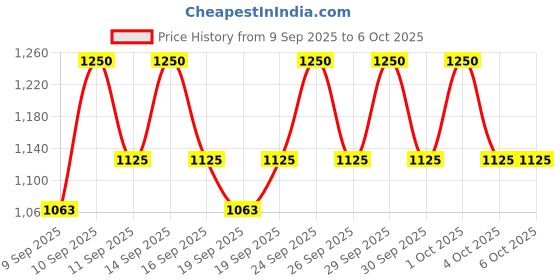 nykaa.com COSRX Refresh AHA BHA Vitamin C Daily Toner cosrx Price History Graph from 9 Sep 2025 to 5 Oct 2025