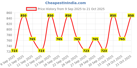 nykaa.com COSRX Salicylic Acid Daily Gentle Cleanser cosrx Price History Graph from 9 Sep 2025 to 21 Oct 2025