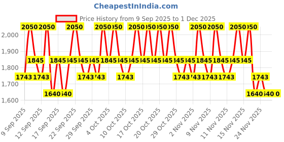 nykaa.com COSRX The 6 Peptide Skin Booster Serum cosrx Price History Graph from 9 Sep 2025 to 30 Nov 2025