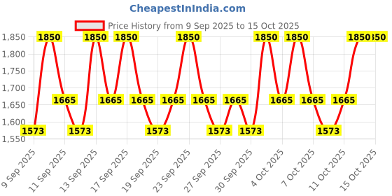 nykaa.com COSRX The Niacinamide 15 Serum cosrx Price History Graph from 9 Sep 2025 to 14 Oct 2025