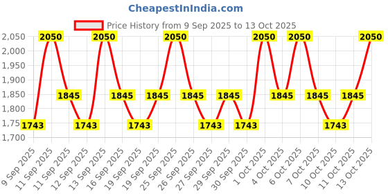 nykaa.com COSRX The Retinol 0.5 Oil cosrx Price History Graph from 9 Sep 2025 to 13 Oct 2025
