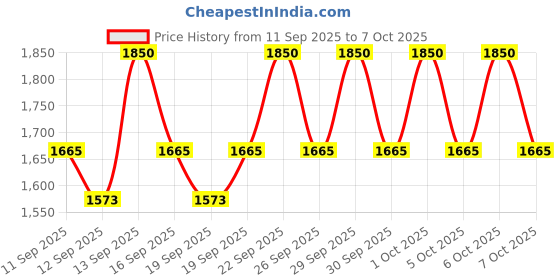 nykaa.com COSRX The Vitamin C 23 Serum cosrx Price History Graph from 11 Sep 2025 to 7 Oct 2025