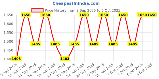 nykaa.com COSRX Two In One Poreless Power Liquid cosrx Price History Graph from 9 Sep 2025 to 6 Oct 2025