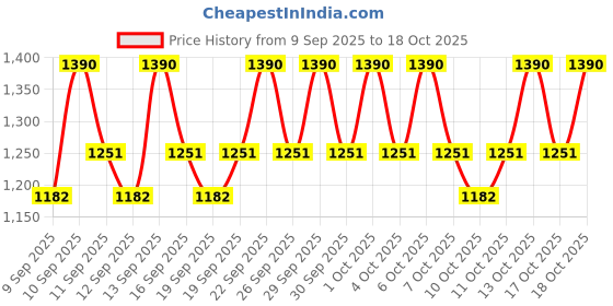 nykaa.com COSRX Ultimate Nourishing Rice Overnight Spa Mask cosrx Price History Graph from 9 Sep 2025 to 17 Oct 2025