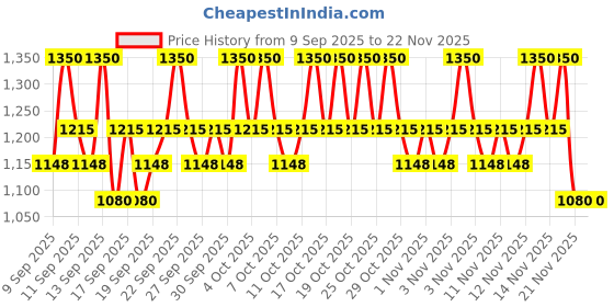nykaa.com COSRX Ultra-Light Invisible Sunscreen SPF50 PA++++ cosrx Price History Graph from 9 Sep 2025 to 21 Nov 2025