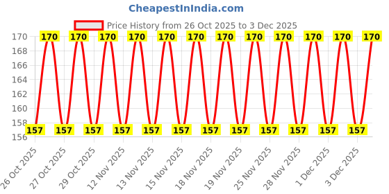 nykaa.com Cottsberry Organic Cotton Round Eye Pads With Aloevera cottsberry Price History Graph from 26 Oct 2025 to 3 Dec 2025