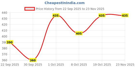 nykaa.com Creeva Black Micro Terry Bath Robe creeva Price History Graph from 22 Sep 2025 to 22 Nov 2025