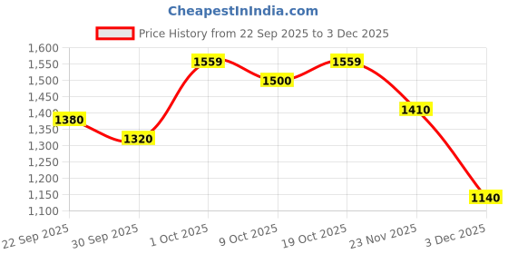 nykaa.com Creeva Cloud Burst 100% Cotton Bath Robe creeva Price History Graph from 22 Sep 2025 to 3 Dec 2025