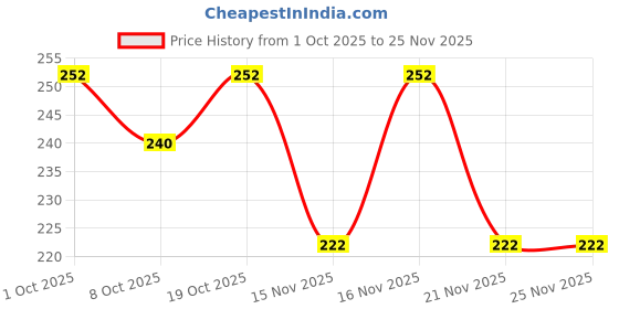 nykaa.com Creeva Grey Luxury Cotton Hair Wrap Towel Price History Graph from 1 Oct 2025 to 24 Nov 2025