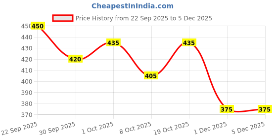 nykaa.com Creeva Grey Micro Terry Bath Robe creeva Price History Graph from 22 Sep 2025 to 4 Dec 2025