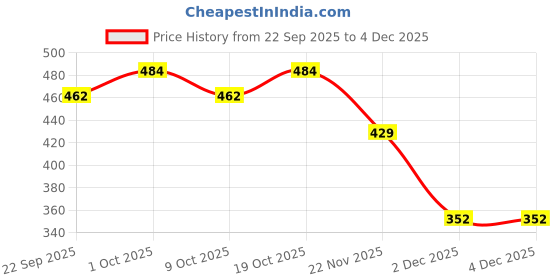 nykaa.com Creeva Grey Quick-Dry Cotton Hair Towel Wraps (Pack Of 2) Price History Graph from 22 Sep 2025 to 4 Dec 2025