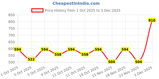 nykaa.com Creeva Lady Bath Towels Set of 2 Sea Green Price History Graph from 1 Oct 2025 to 3 Dec 2025