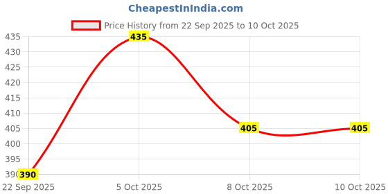 nykaa.com Creeva Lavender Dual Tone Micro Terry Bath Robe creeva Price History Graph from 22 Sep 2025 to 10 Oct 2025