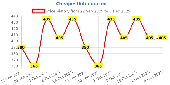 nykaa.com Creeva Lavender Micro Terry Bath Robe creeva Price History Graph from 22 Sep 2025 to 5 Dec 2025