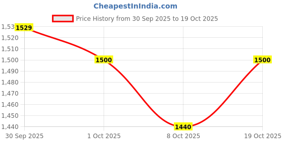 nykaa.com Creeva Lavish Cotton Bathrobe Jacquard Texture, Soft & Absorbent, Large, Oriental Pink creeva Price History Graph from 30 Sep 2025 to 18 Oct 2025