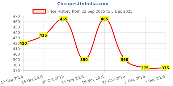 nykaa.com Creeva Lemon Yellow Micro Terry Bath Robe creeva Price History Graph from 22 Sep 2025 to 1 Dec 2025