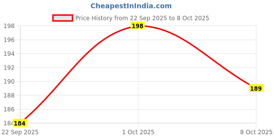 nykaa.com Creeva Luxury 30X30 Cm Face Towel Set of 4 Price History Graph from 22 Sep 2025 to 8 Oct 2025