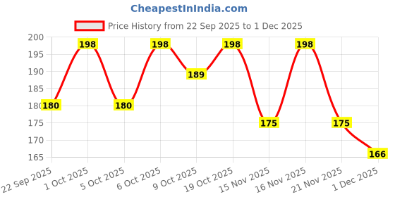 nykaa.com Creeva Luxury 30X30 Cm Face Towel Set of 4 Price History Graph from 22 Sep 2025 to 1 Dec 2025