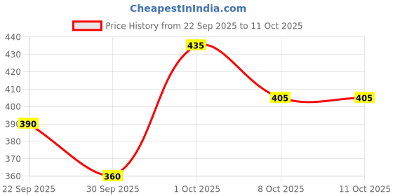 nykaa.com Creeva Maroon Micro Terry Bath Robe creeva Price History Graph from 22 Sep 2025 to 11 Oct 2025