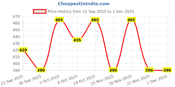 nykaa.com Creeva Navy Blue Dual Tone Micro Terry Bath Robe creeva Price History Graph from 22 Sep 2025 to 29 Nov 2025